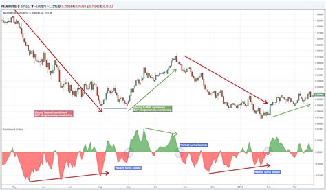 Market Sentiment and Its