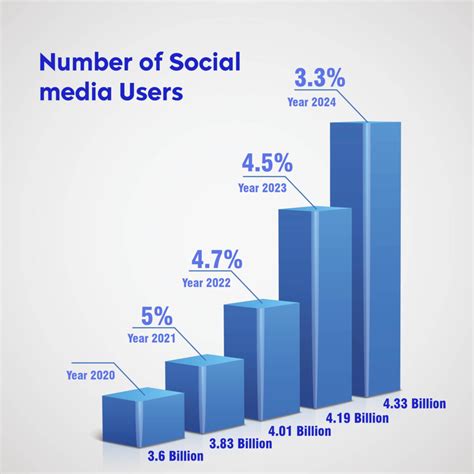 How to Use Social