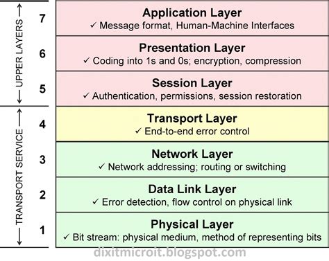 Layer 1 vs. Layer