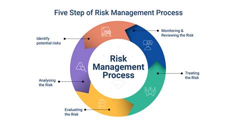 The Role of Risk