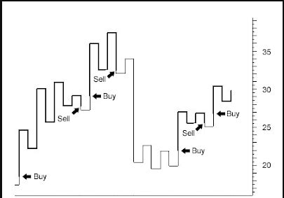 How to Utilize Trading